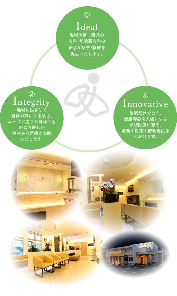 1.Ideal 地域医療に最良の内科・呼吸器内科の安心な診察・診療を提供いたします。 2.Integrity 地域に根ざして皆様の声に耳を傾け、ニーズに応じた身体にも心にも優しい健やかな医療を実践いたします。 3.Innovative 治療だけでなく、健康寿命を大切にする予防医療に努め、最新の医療や情報提供を心がけます。